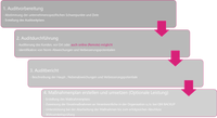 Auditablauf, Normen, ISO 9001, ISO 14001, IATF 16949, EN9001, ISO 50001, ISO 45001, ISO 17025, DSGVO